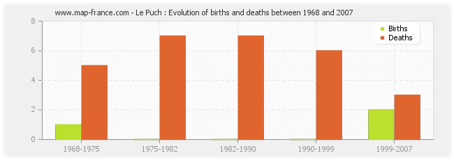 Le Puch : Evolution of births and deaths between 1968 and 2007